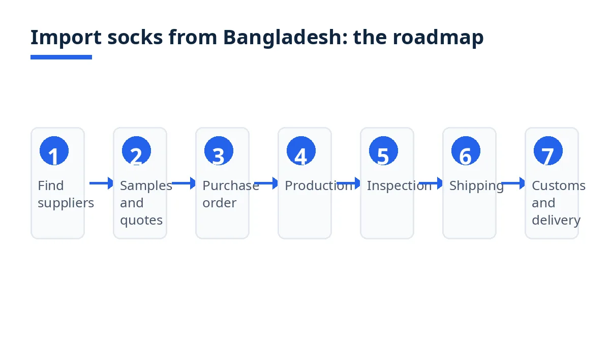 Import roadmap diagram with seven stages from supplier search to delivery