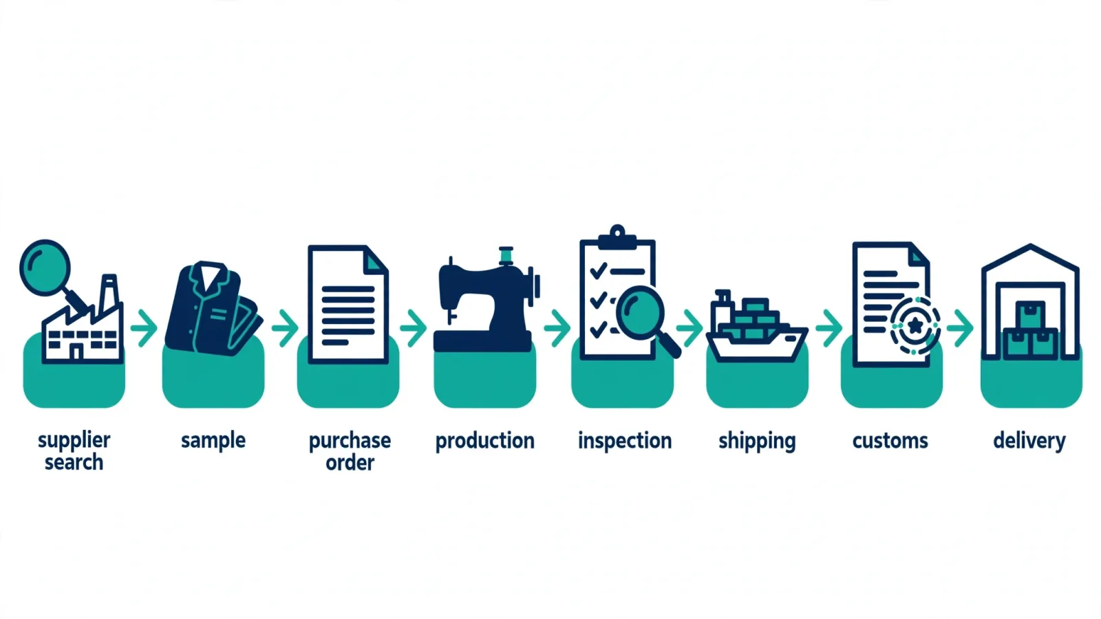 Import roadmap with eight stages from supplier search to delivery