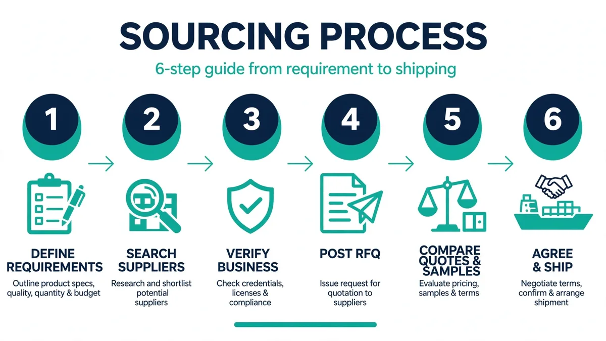 Six-step sourcing process from defining requirements to agreeing terms and shipping