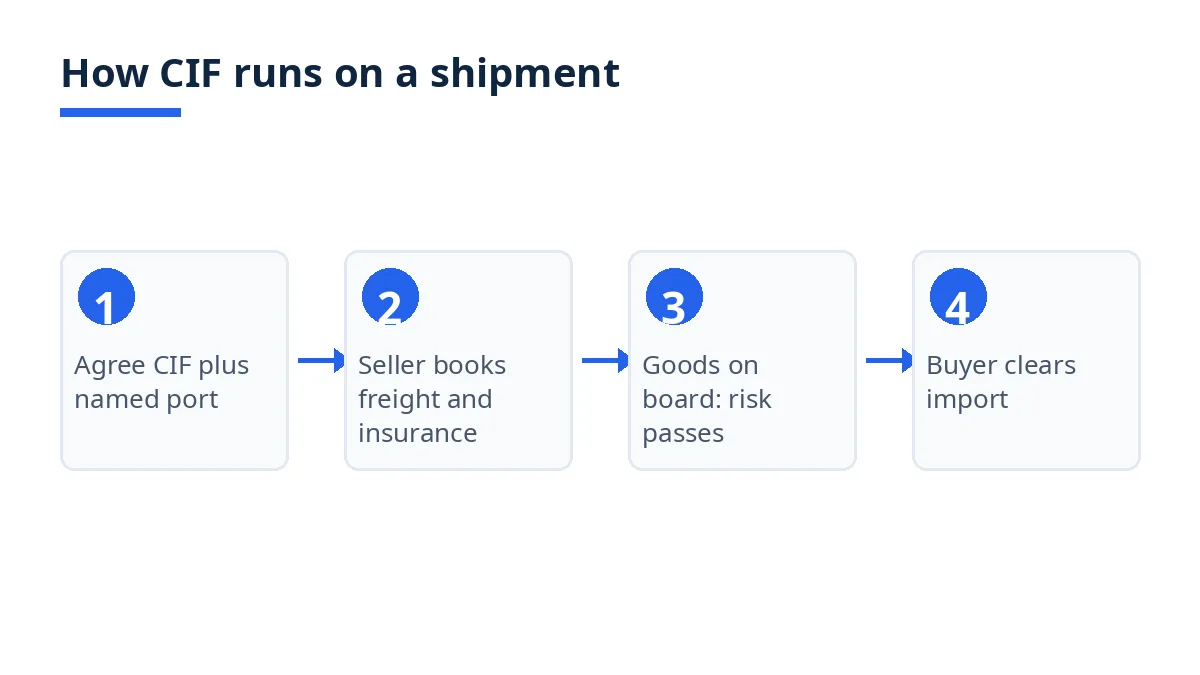 Four-step diagram of a CIF shipment, from agreeing the named port to the buyer clearing import