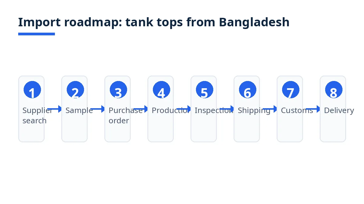 Diagram: import roadmap for tank tops, from supplier search to delivery