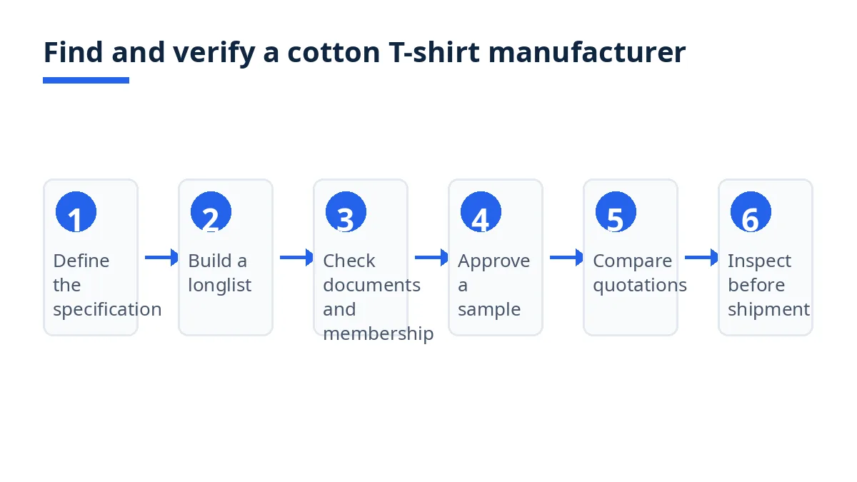 Diagram: six steps to find and verify a cotton T-shirt manufacturer, from specification to inspection