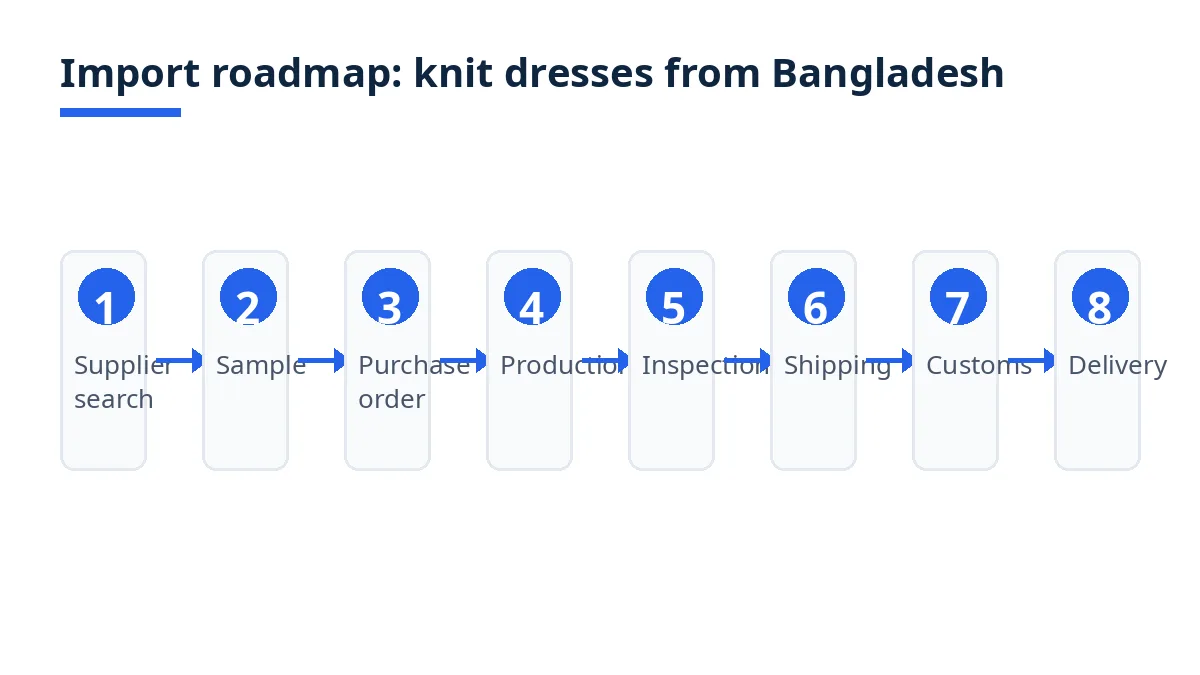 Import roadmap diagram with eight stages from supplier search to delivery
