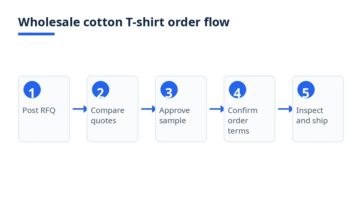 Diagram: wholesale cotton T-shirt order flow in five steps, from RFQ to shipment