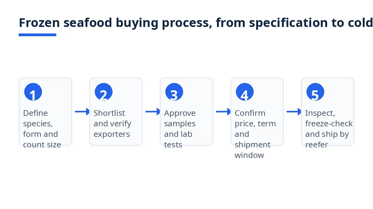 Five-step flow diagram for buying frozen seafood, from defining the product to shipping by reefer