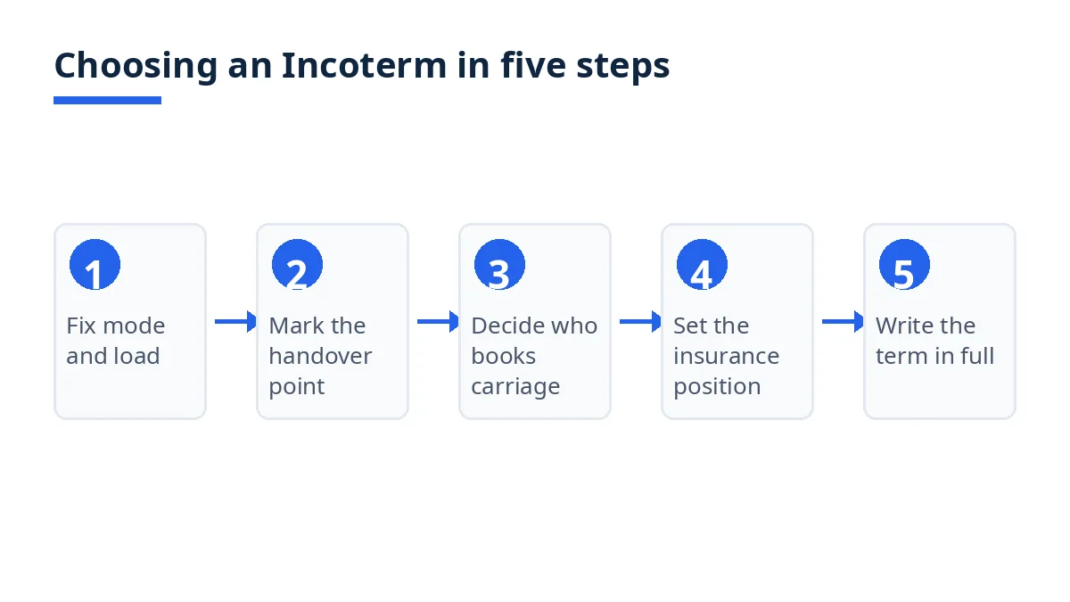 Diagram: five-step decision flow for choosing an Incoterm for woven and denim orders
