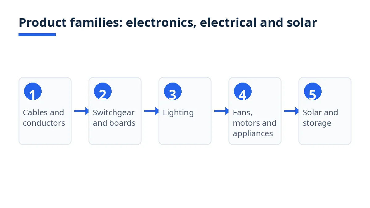 Diagram: product families in Bangladesh electronics, electrical and solar sourcing