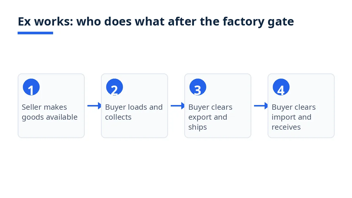 Diagram: ex works steps, seller makes goods available and buyer handles loading, export, shipping and import