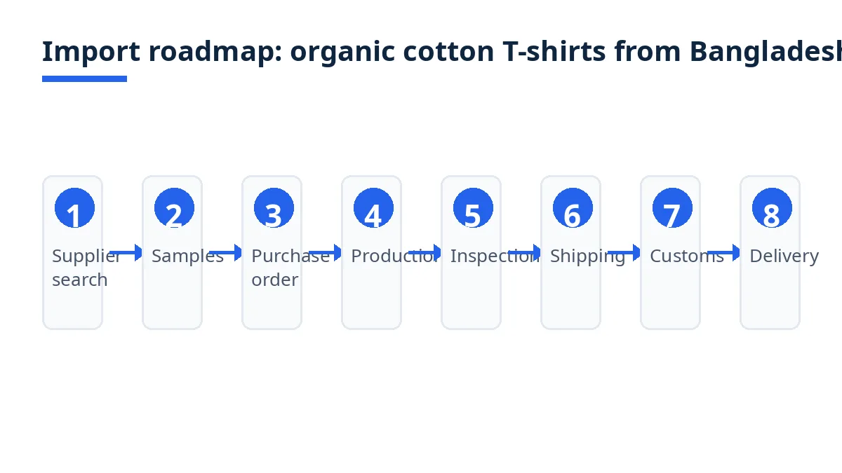 Import roadmap diagram with eight stages from supplier search to delivery