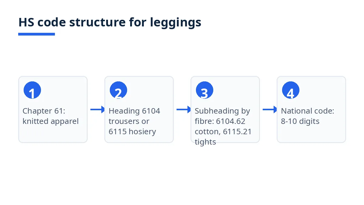 Diagram: HS code levels from chapter 61 to headings 6104 and 6115, fibre subheading and national code