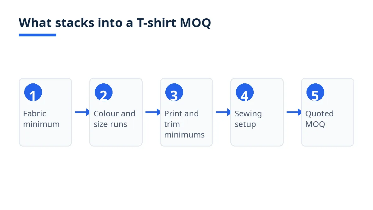 Diagram: fabric, colour runs, print and trims and sewing setup stacking into a quoted MOQ