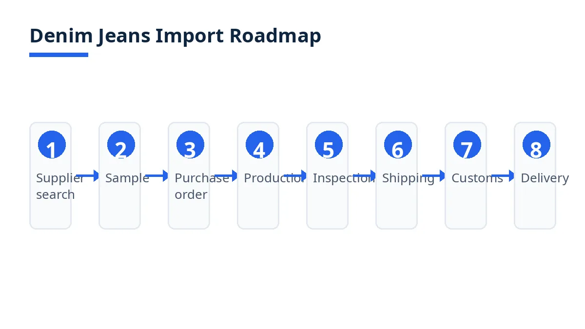 Import roadmap diagram with eight stages from supplier search to delivery