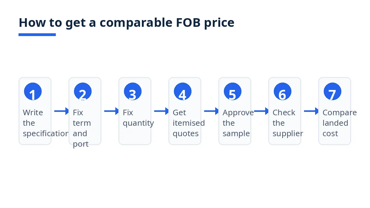 Diagram: seven steps from specification to landed cost comparison for a T-shirt order