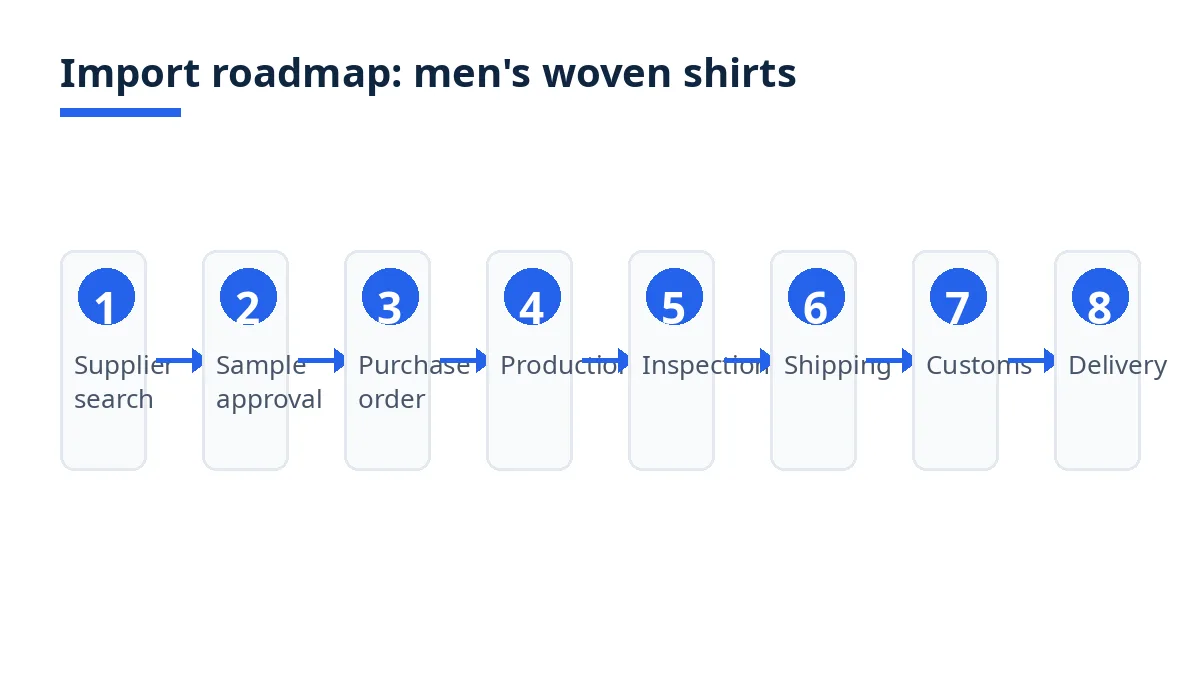 Import roadmap diagram with eight stages from supplier search to delivery