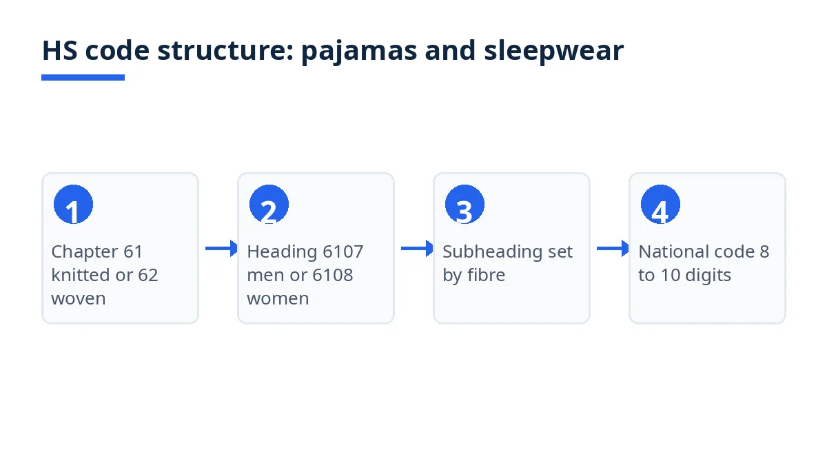 Diagram: HS code levels from chapter 61 or 62 to headings 6107 and 6108, fibre subheading and national code