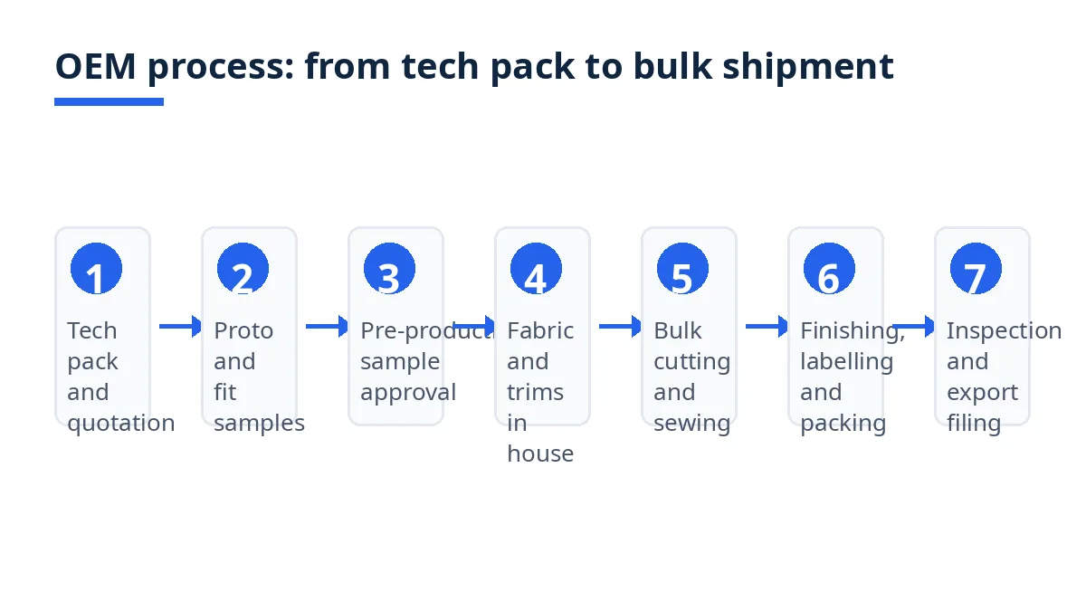 Diagram: seven OEM steps from tech pack and quotation to inspection and export filing