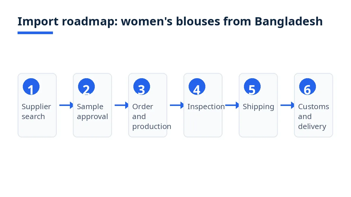 Import roadmap diagram with six stages from supplier search to delivery
