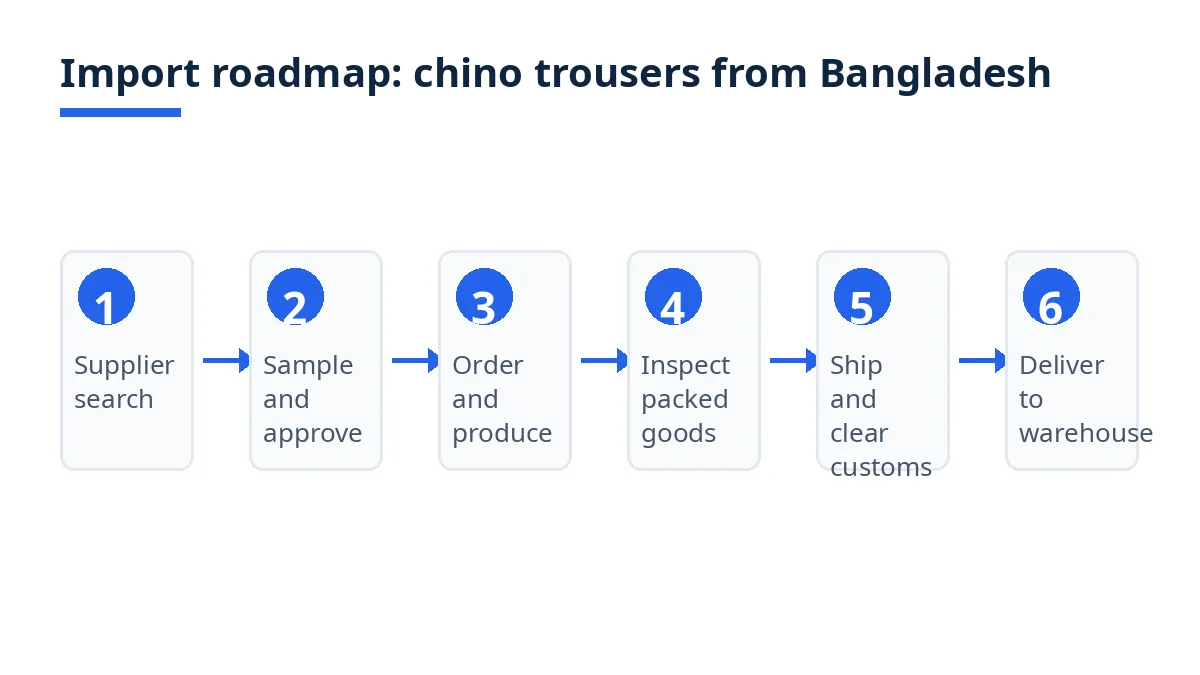 Import roadmap diagram with six stages from supplier search to warehouse delivery