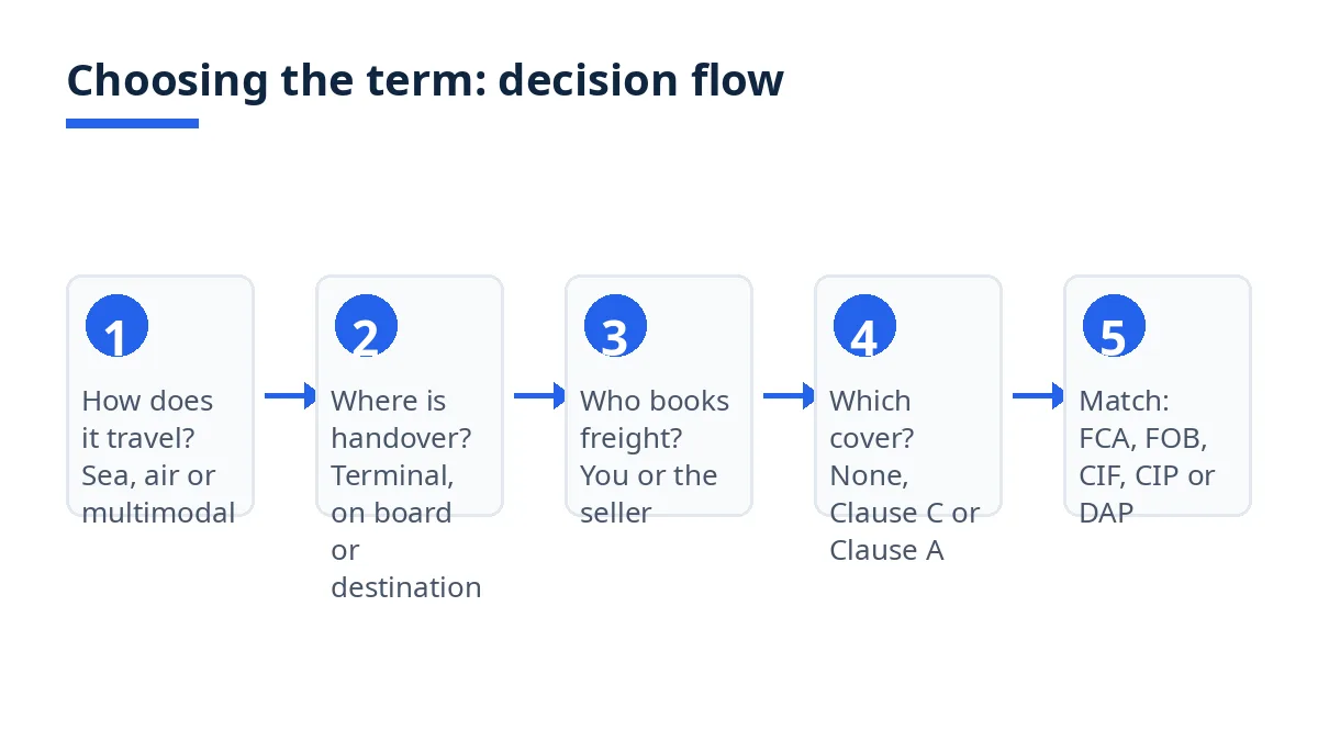 Diagram: decision flow from shipment type and freight control to FCA, FOB, CIF or CIP