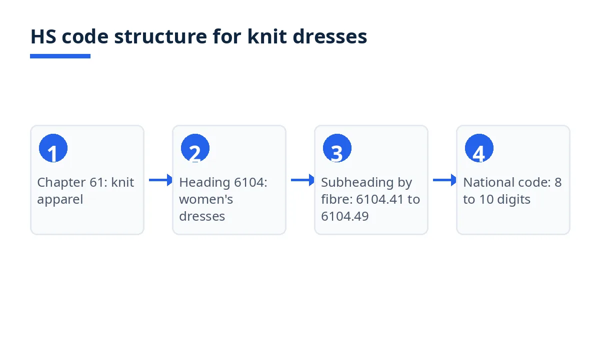 Diagram: HS code levels from chapter 61 to heading 6104, fibre subheading and national code