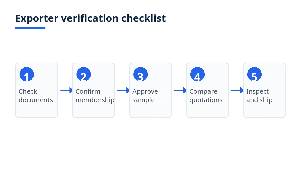 Diagram: eight-step exporter checklist from registration documents to inspection and export filing