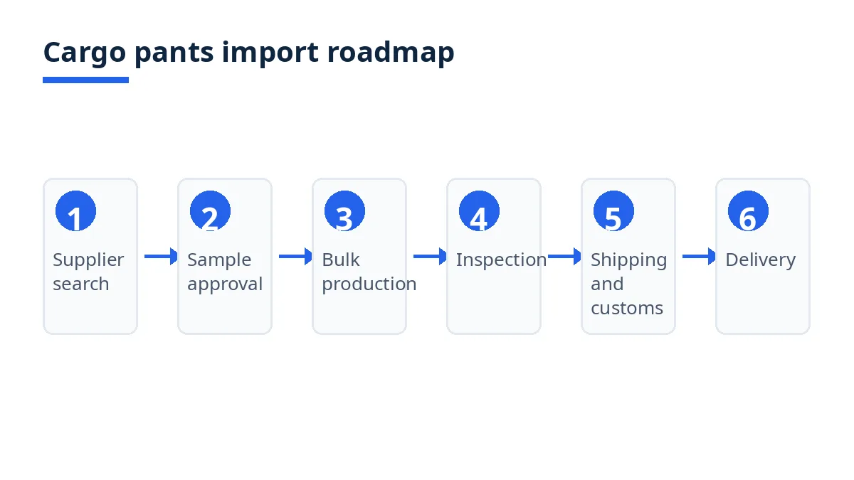 Import roadmap diagram with six stages from supplier search to warehouse delivery
