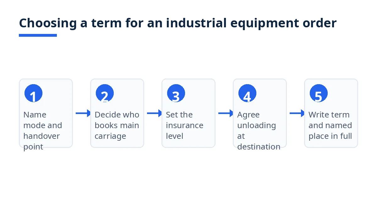 Diagram: five steps to choose a term, from handover point and freight to insurance and unloading
