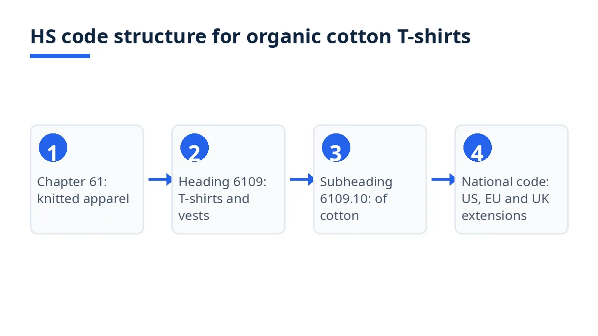 Diagram: HS code levels from chapter 61 to heading 6109, cotton subheading and national code