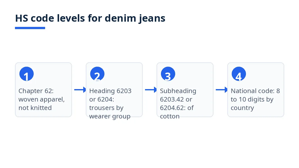 Diagram: HS code levels from chapter 62 to headings 6203 and 6204, cotton subheadings and national code