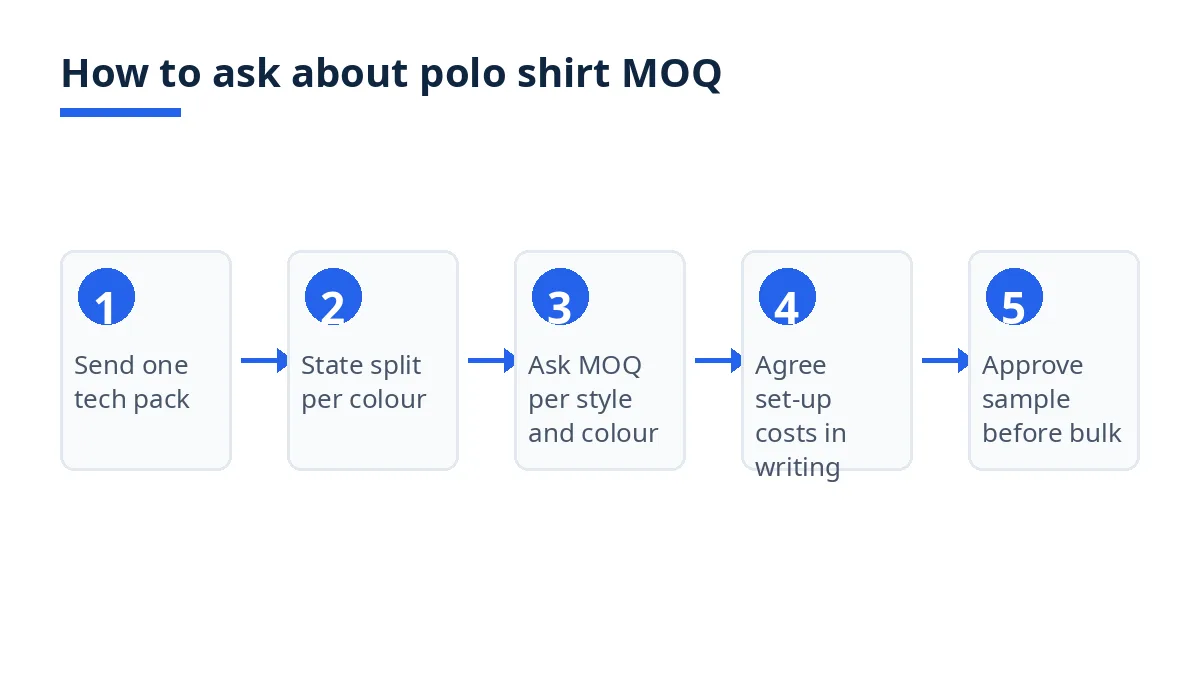 Diagram: five steps to ask about polo shirt MOQ, from tech pack to sample