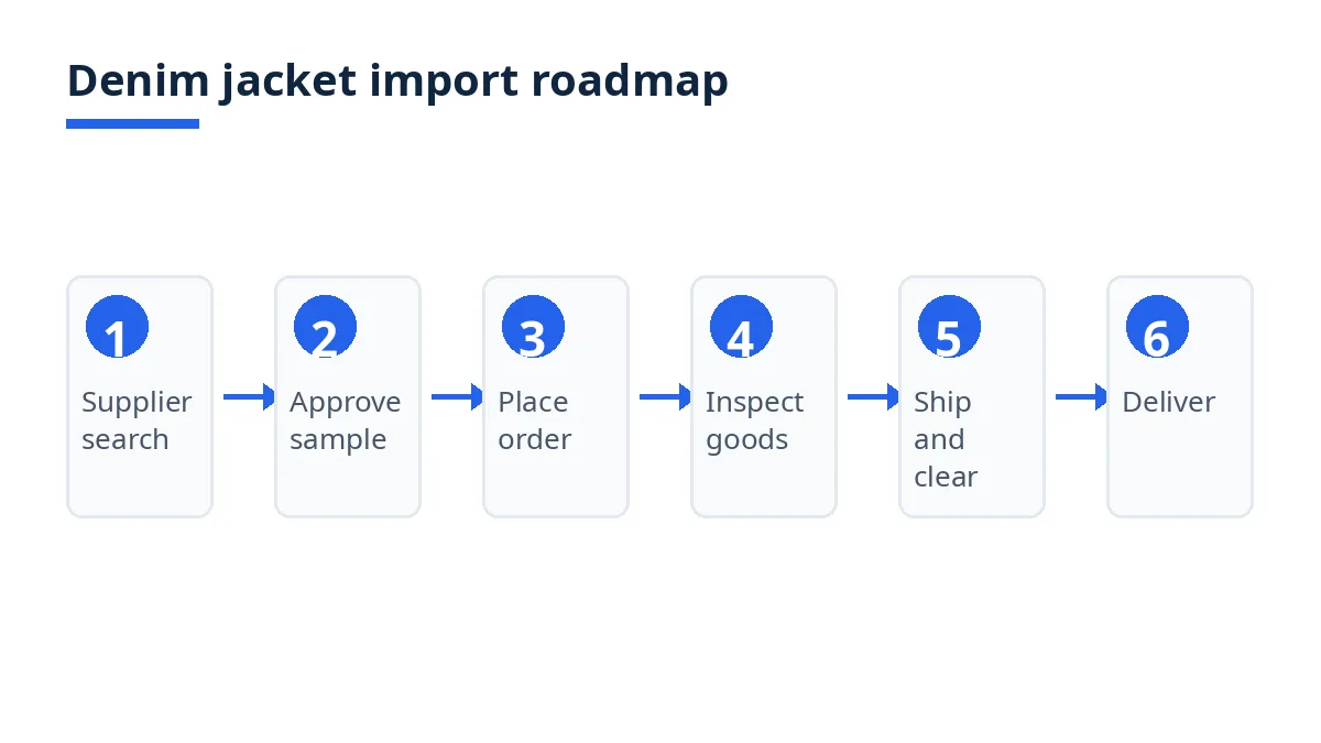 Import roadmap diagram with six stages from supplier search to warehouse delivery