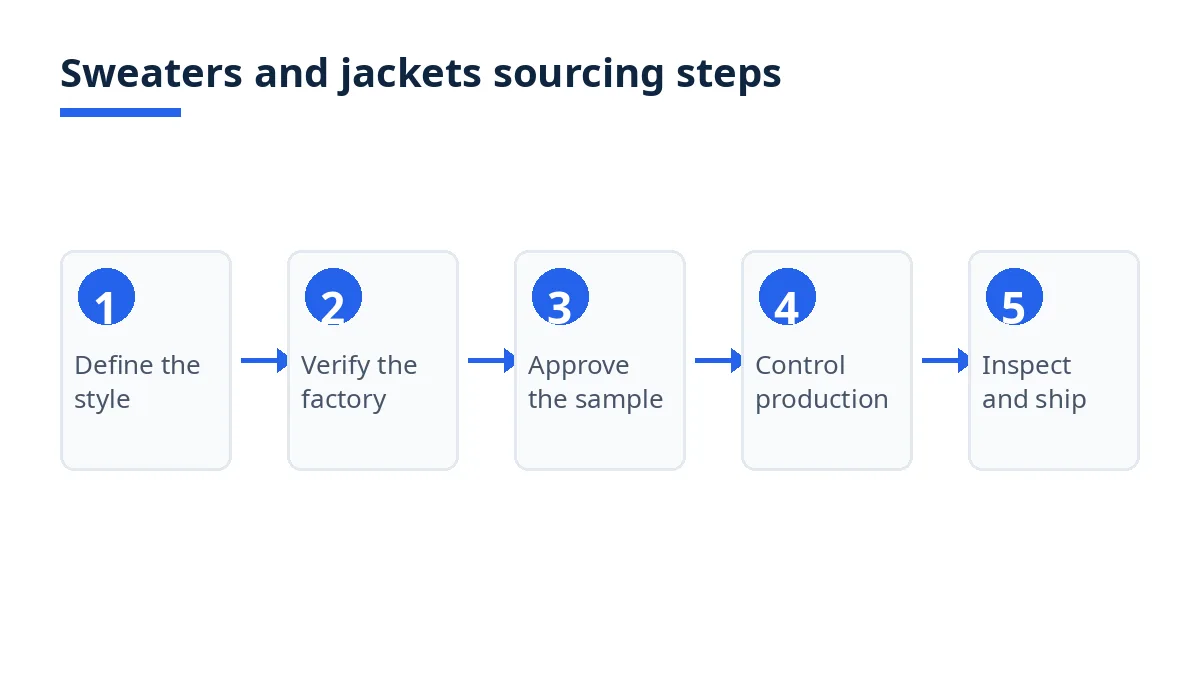 Diagram: five sweaters and jackets sourcing steps from specification to shipment