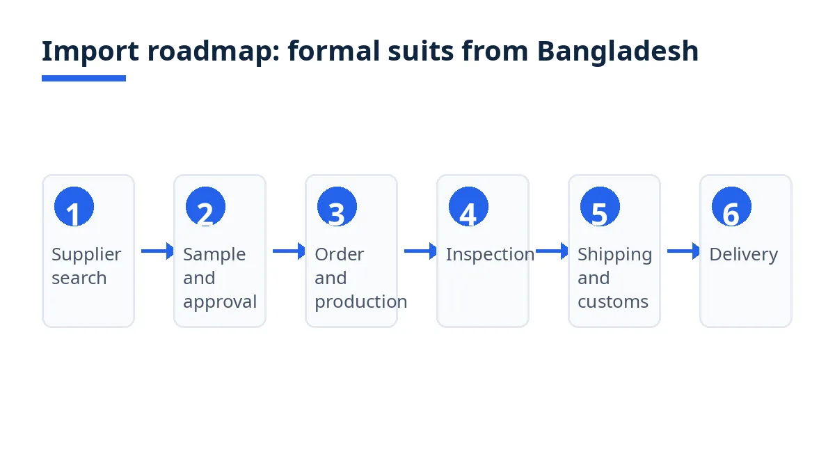Import roadmap diagram with six stages from supplier search to warehouse delivery
