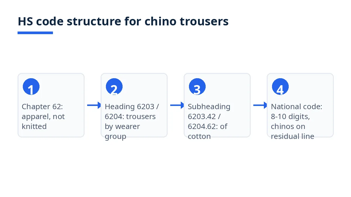 Diagram: HS code levels from chapter 62 to headings 6203 and 6204, cotton subheadings and national code