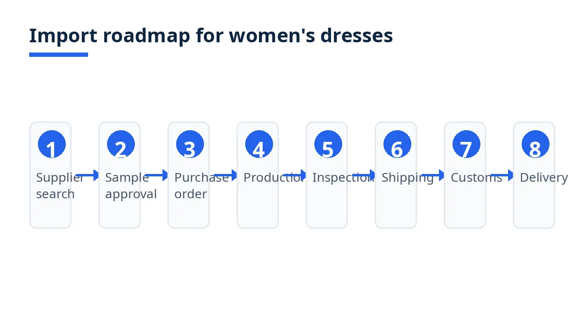 Import roadmap diagram with eight stages from supplier search to warehouse delivery