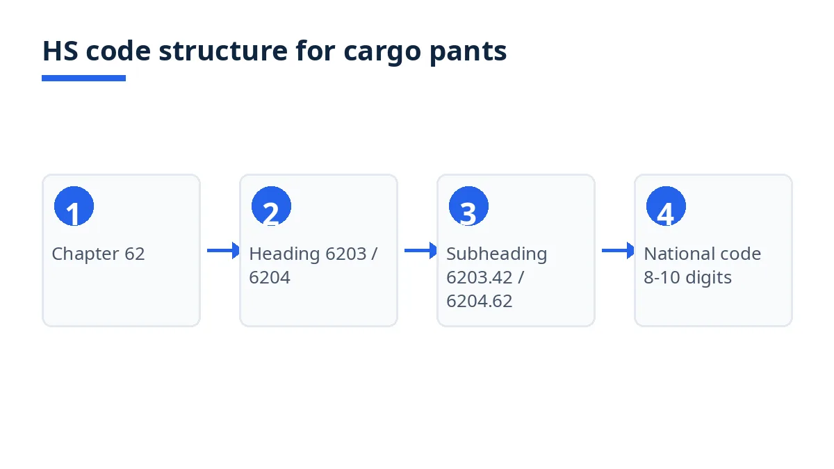 Diagram: HS code levels from chapter 62 to headings 6203 and 6204, cotton subheadings and national code