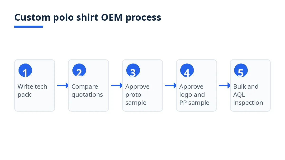 Diagram: five custom polo shirt OEM steps from tech pack to bulk inspection