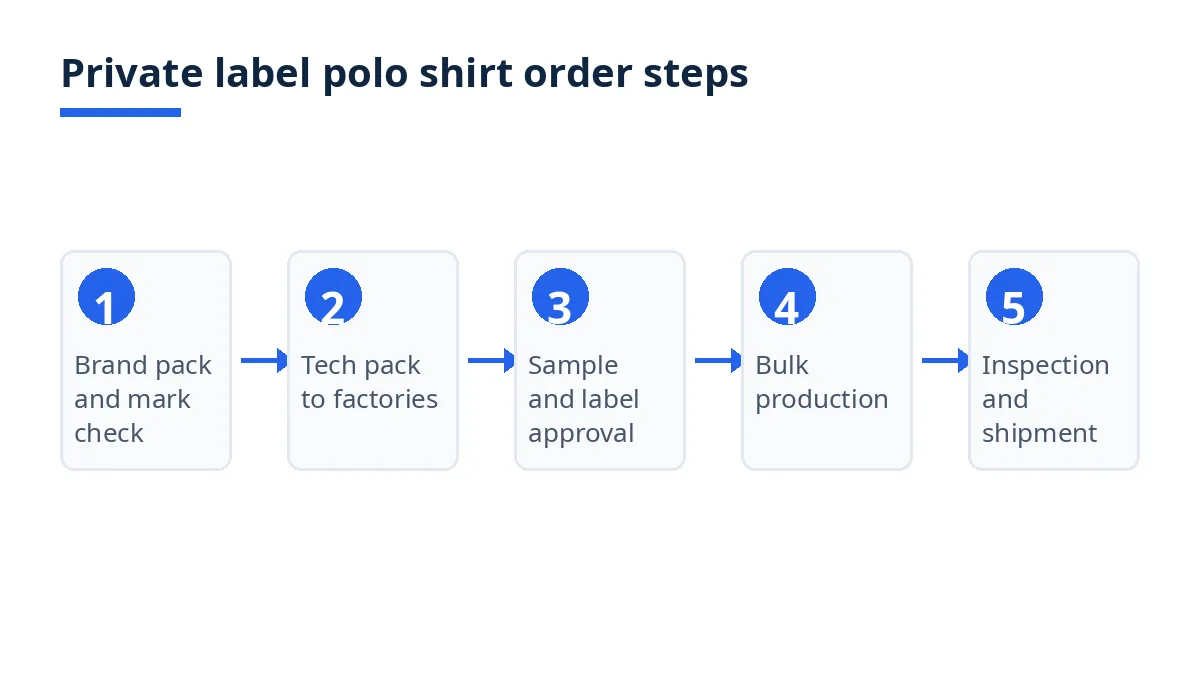 Diagram: five private label polo shirt order steps from brand pack to shipment