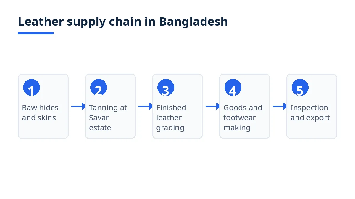 Diagram: leather supply chain in Bangladesh from hides to export