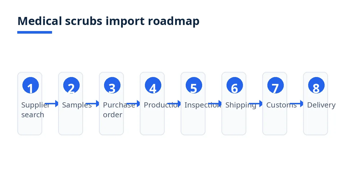 Import roadmap diagram with eight stages from supplier search to delivery