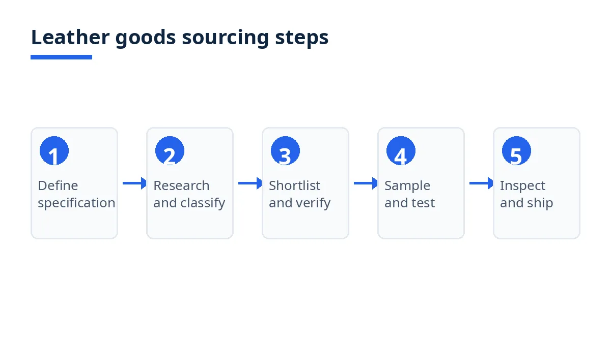 Diagram: five leather goods sourcing steps from specification to shipment
