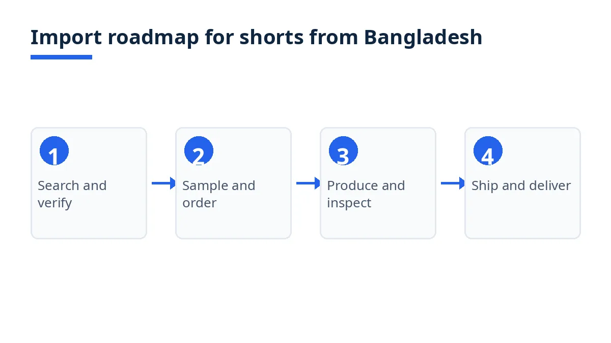 Import roadmap diagram with four stages from supplier search to delivery