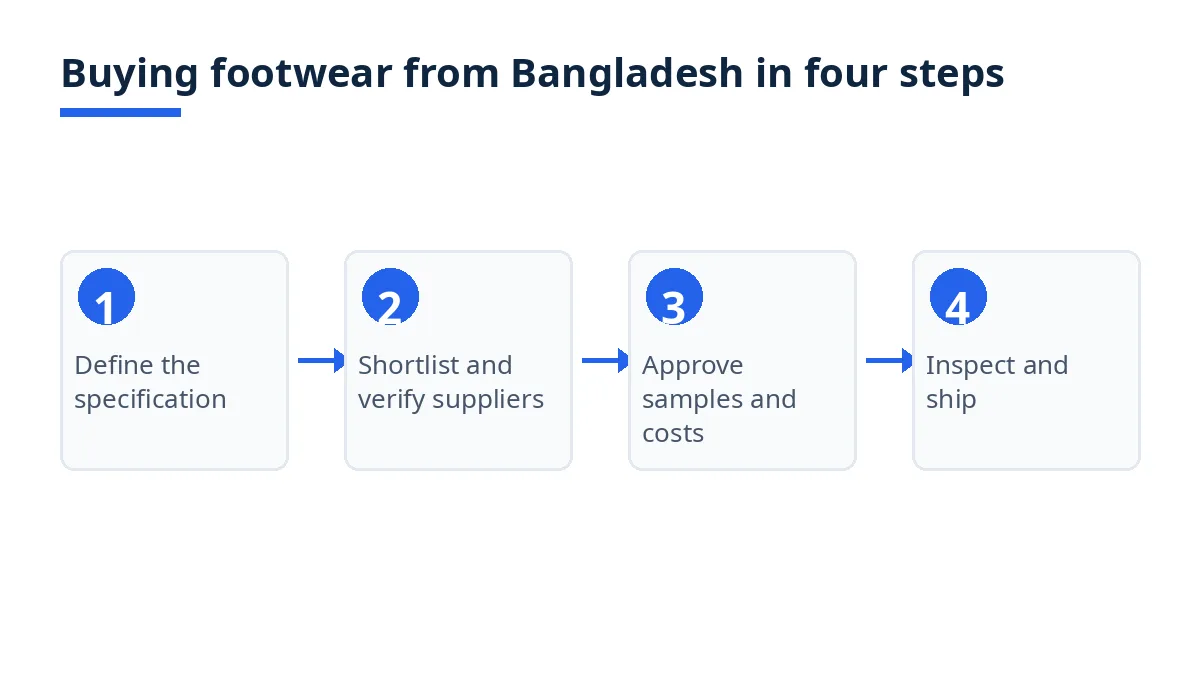 Diagram: four steps of buying footwear from Bangladesh, from specification to inspection and shipment