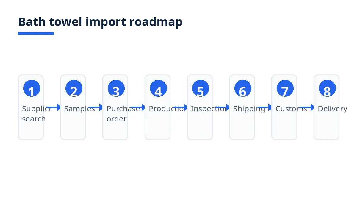 Import roadmap diagram with eight stages from supplier search to delivery
