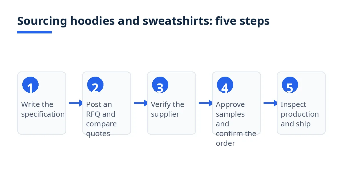 Diagram: five sourcing steps from specification to inspection and shipment