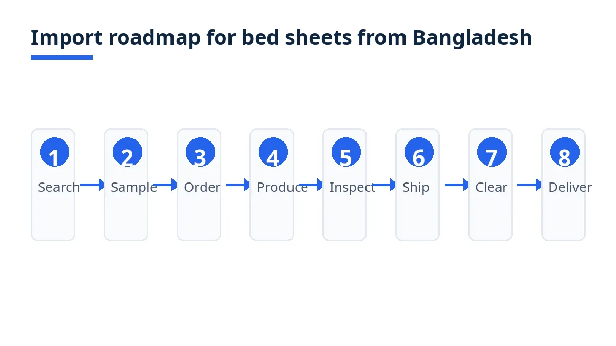 Import roadmap diagram with eight stages from search to delivery