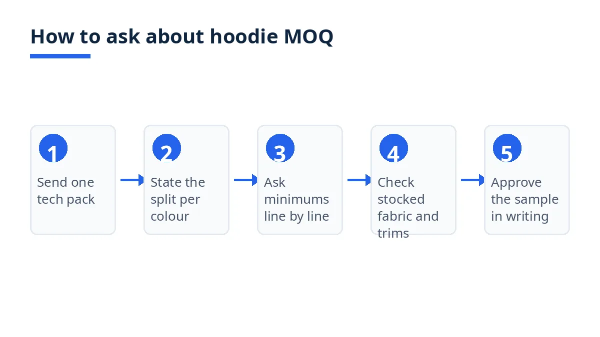 Diagram: five steps to ask about hoodie MOQ, from tech pack to sample approval