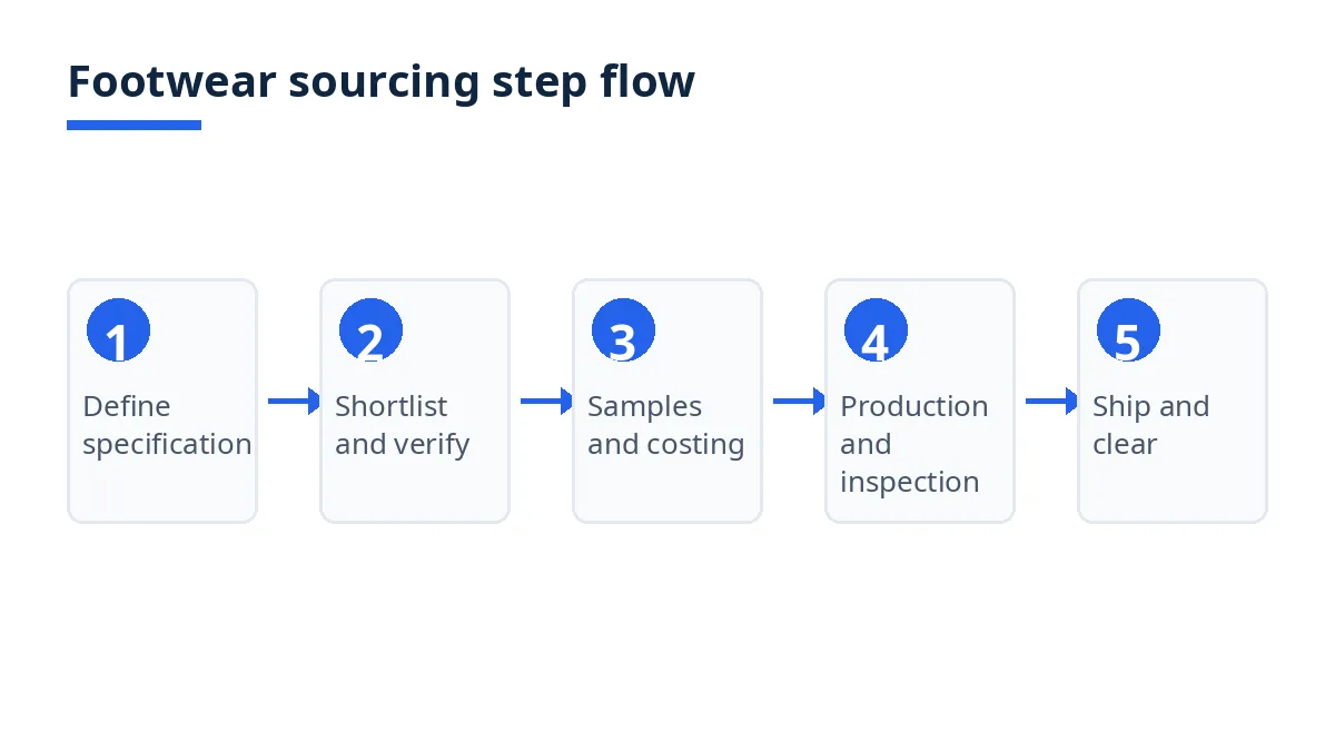 Diagram: footwear sourcing steps from specification to shipment and clearance