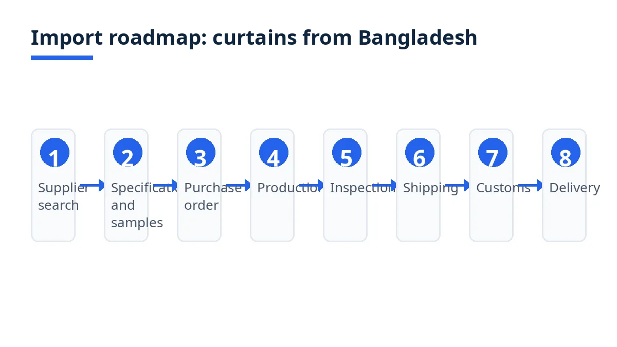 Import roadmap diagram with eight stages from search to delivery