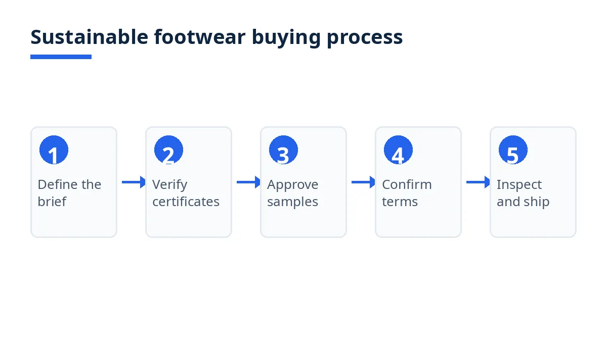 Diagram: sustainable footwear buying process in five steps